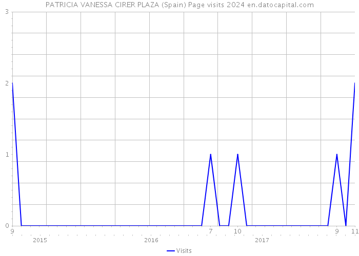 PATRICIA VANESSA CIRER PLAZA (Spain) Page visits 2024 