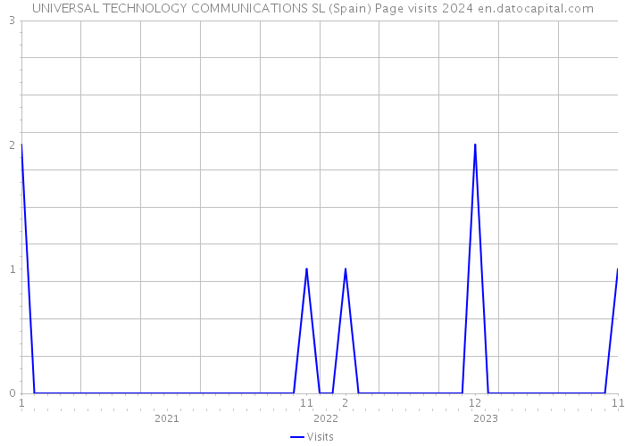 UNIVERSAL TECHNOLOGY COMMUNICATIONS SL (Spain) Page visits 2024 