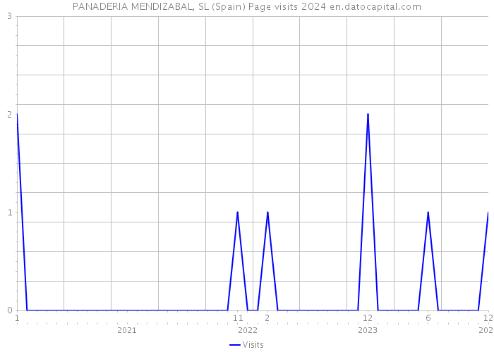 PANADERIA MENDIZABAL, SL (Spain) Page visits 2024 
