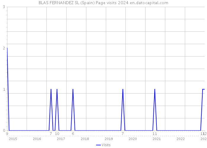 BLAS FERNANDEZ SL (Spain) Page visits 2024 
