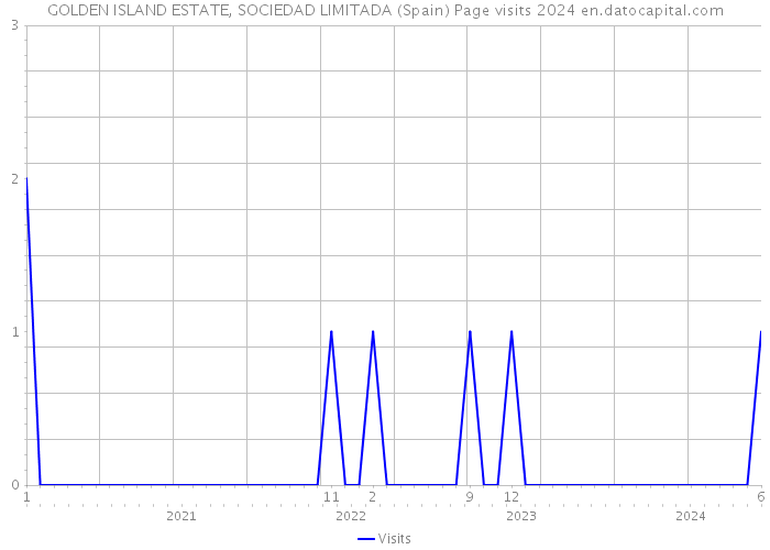 GOLDEN ISLAND ESTATE, SOCIEDAD LIMITADA (Spain) Page visits 2024 