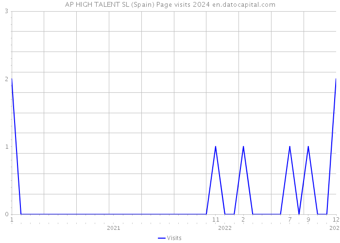 AP HIGH TALENT SL (Spain) Page visits 2024 