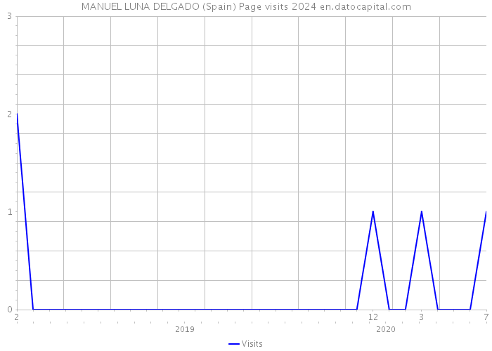 MANUEL LUNA DELGADO (Spain) Page visits 2024 