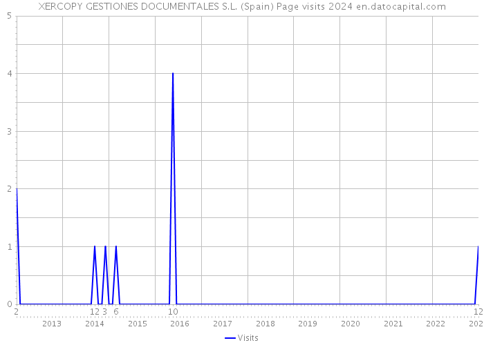 XERCOPY GESTIONES DOCUMENTALES S.L. (Spain) Page visits 2024 