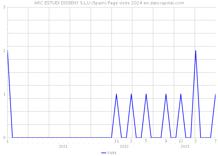 ARC ESTUDI DISSENY S.L.U (Spain) Page visits 2024 