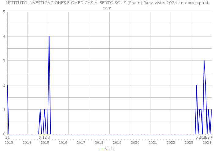 INSTITUTO INVESTIGACIONES BIOMEDICAS ALBERTO SOLIS (Spain) Page visits 2024 
