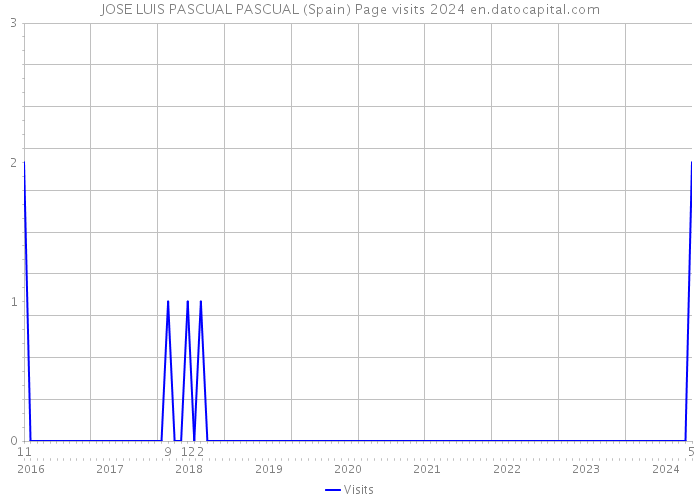 JOSE LUIS PASCUAL PASCUAL (Spain) Page visits 2024 