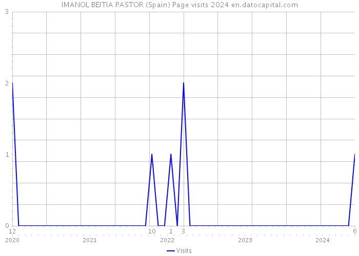 IMANOL BEITIA PASTOR (Spain) Page visits 2024 