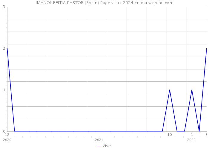 IMANOL BEITIA PASTOR (Spain) Page visits 2024 