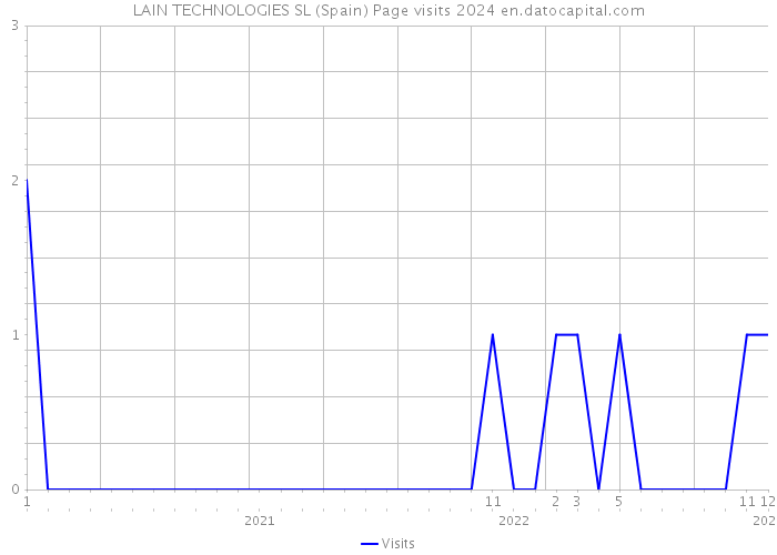 LAIN TECHNOLOGIES SL (Spain) Page visits 2024 