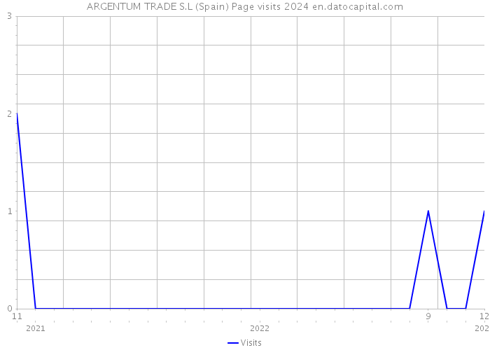 ARGENTUM TRADE S.L (Spain) Page visits 2024 