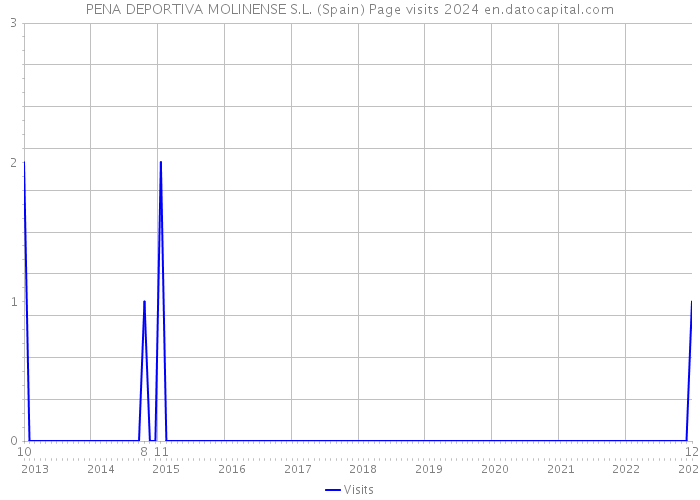 PENA DEPORTIVA MOLINENSE S.L. (Spain) Page visits 2024 