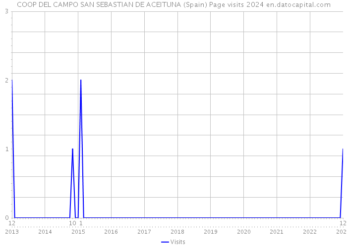 COOP DEL CAMPO SAN SEBASTIAN DE ACEITUNA (Spain) Page visits 2024 