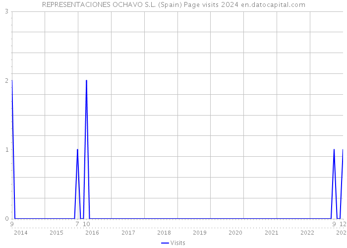 REPRESENTACIONES OCHAVO S.L. (Spain) Page visits 2024 