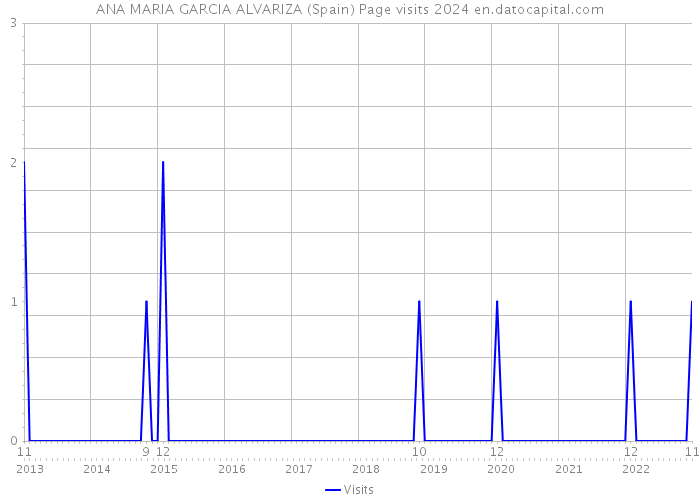 ANA MARIA GARCIA ALVARIZA (Spain) Page visits 2024 