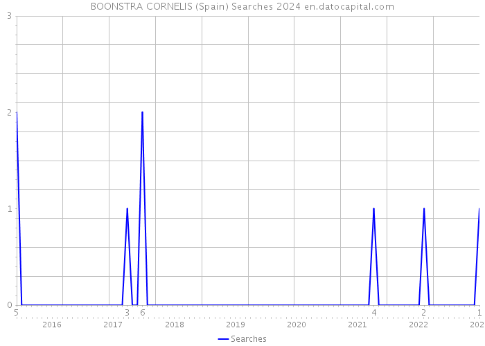 BOONSTRA CORNELIS (Spain) Searches 2024 