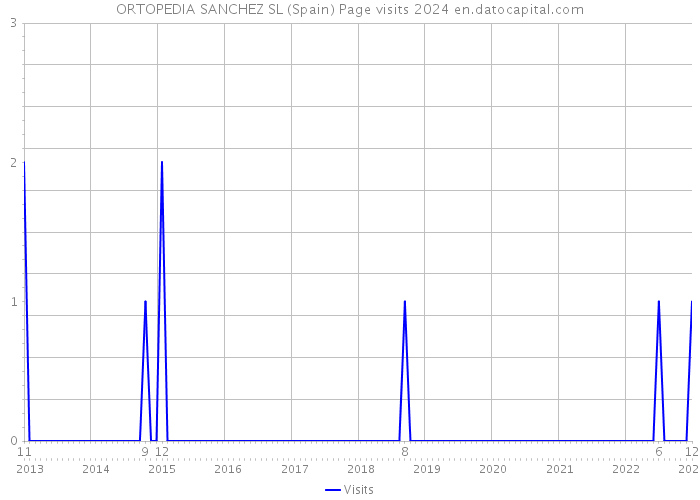 ORTOPEDIA SANCHEZ SL (Spain) Page visits 2024 