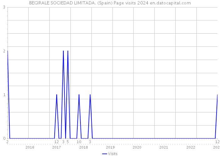 BEGIRALE SOCIEDAD LIMITADA. (Spain) Page visits 2024 
