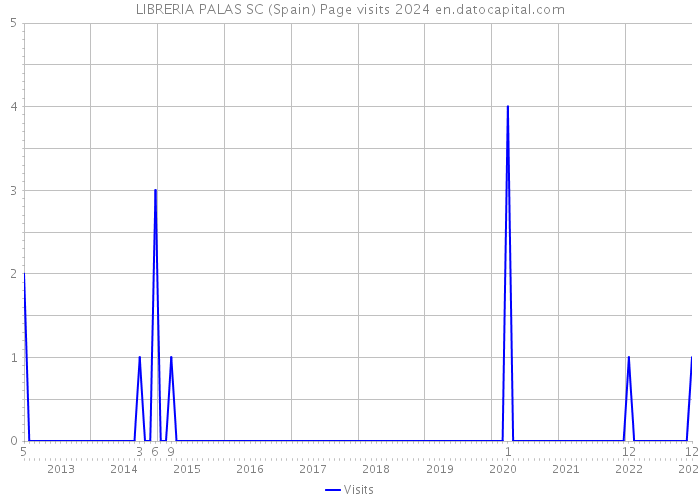 LIBRERIA PALAS SC (Spain) Page visits 2024 