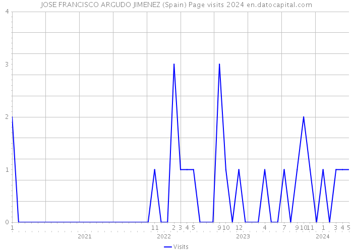 JOSE FRANCISCO ARGUDO JIMENEZ (Spain) Page visits 2024 