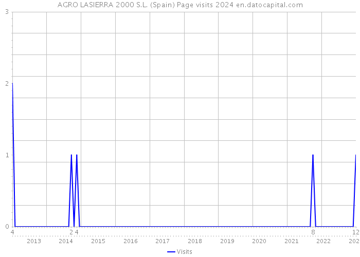 AGRO LASIERRA 2000 S.L. (Spain) Page visits 2024 