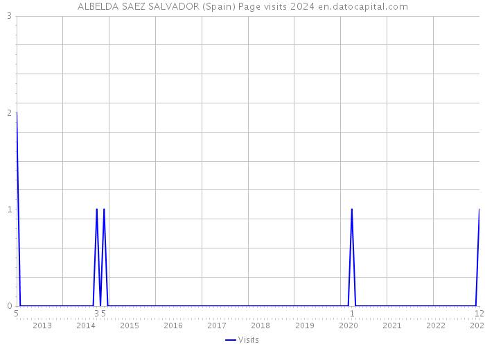 ALBELDA SAEZ SALVADOR (Spain) Page visits 2024 