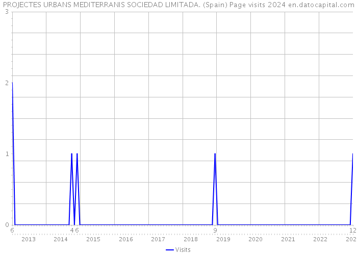 PROJECTES URBANS MEDITERRANIS SOCIEDAD LIMITADA. (Spain) Page visits 2024 