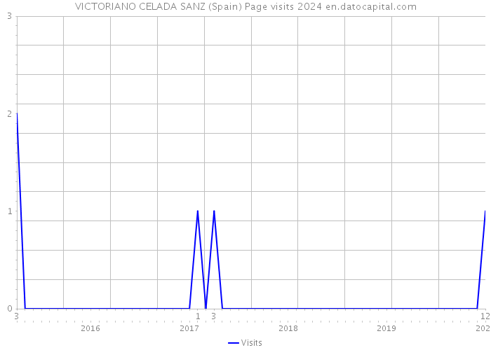VICTORIANO CELADA SANZ (Spain) Page visits 2024 