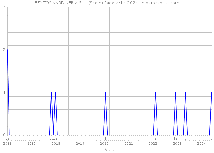 FENTOS XARDINERIA SLL. (Spain) Page visits 2024 