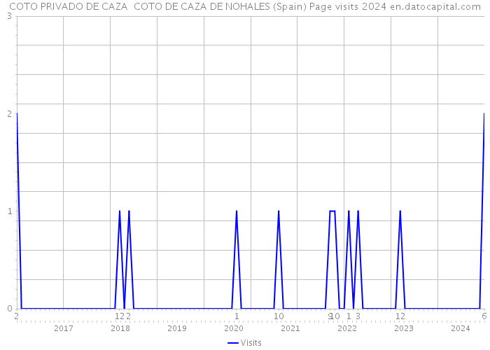 COTO PRIVADO DE CAZA COTO DE CAZA DE NOHALES (Spain) Page visits 2024 