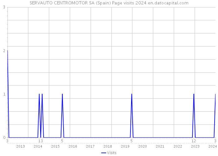 SERVAUTO CENTROMOTOR SA (Spain) Page visits 2024 