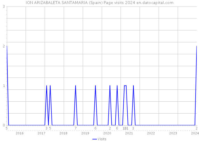 ION ARIZABALETA SANTAMARIA (Spain) Page visits 2024 