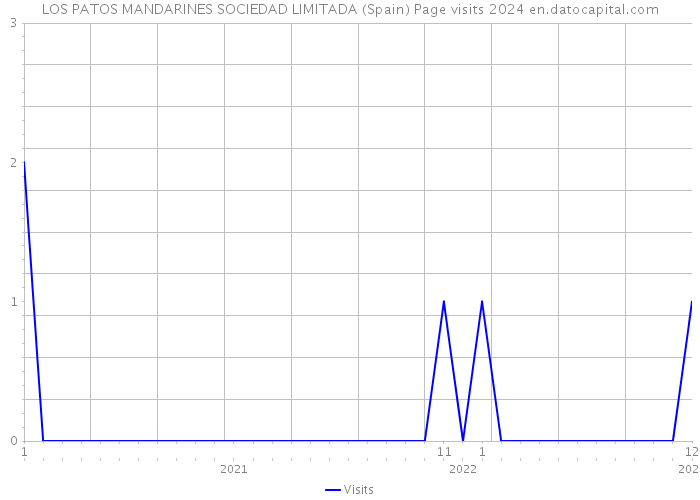 LOS PATOS MANDARINES SOCIEDAD LIMITADA (Spain) Page visits 2024 