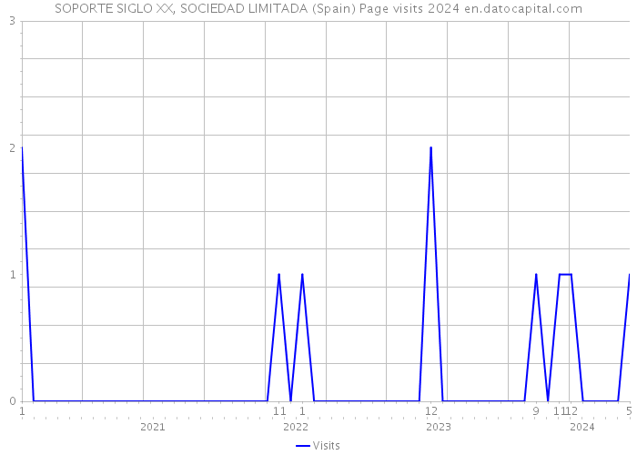 SOPORTE SIGLO XX, SOCIEDAD LIMITADA (Spain) Page visits 2024 