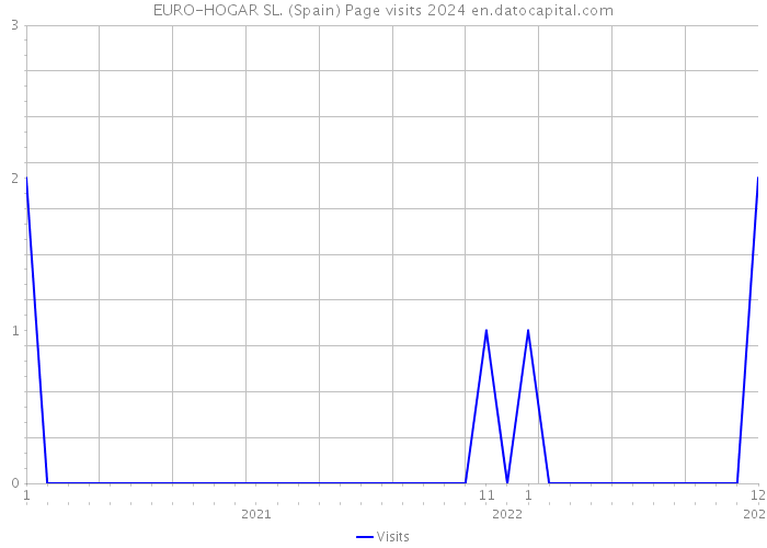 EURO-HOGAR SL. (Spain) Page visits 2024 