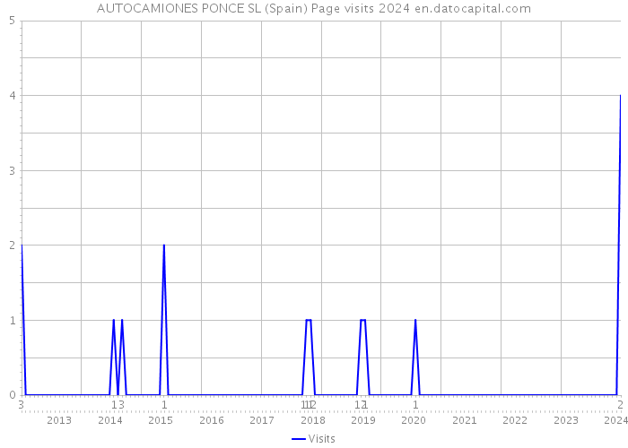 AUTOCAMIONES PONCE SL (Spain) Page visits 2024 