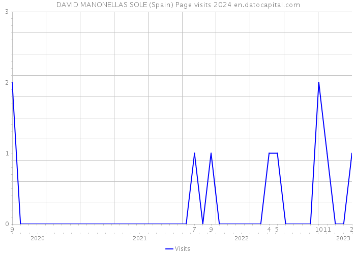 DAVID MANONELLAS SOLE (Spain) Page visits 2024 