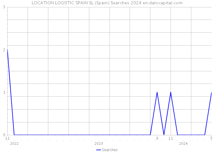 LOCATION LOGISTIC SPAIN SL (Spain) Searches 2024 