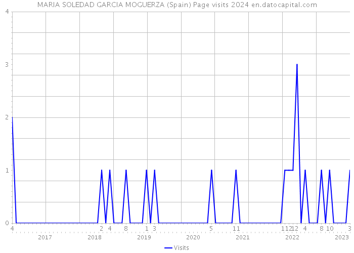 MARIA SOLEDAD GARCIA MOGUERZA (Spain) Page visits 2024 
