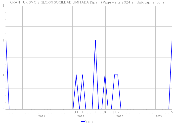 GRAN TURISMO SIGLOXXI SOCIEDAD LIMITADA (Spain) Page visits 2024 