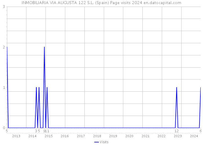 INMOBILIARIA VIA AUGUSTA 122 S.L. (Spain) Page visits 2024 