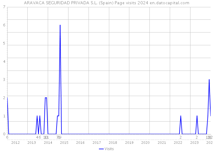 ARAVACA SEGURIDAD PRIVADA S.L. (Spain) Page visits 2024 