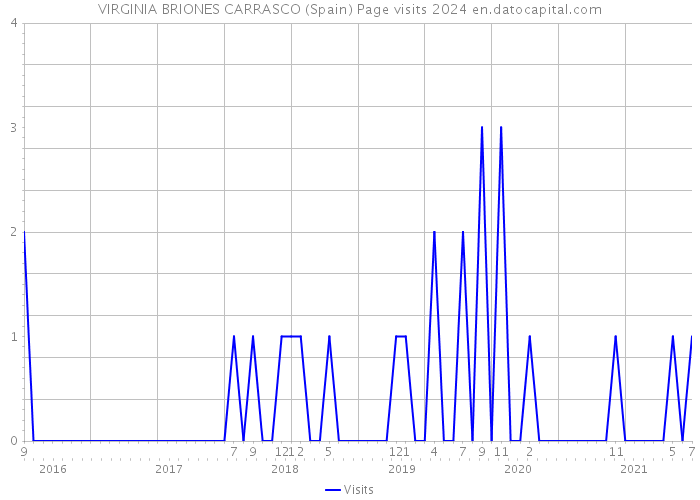 VIRGINIA BRIONES CARRASCO (Spain) Page visits 2024 