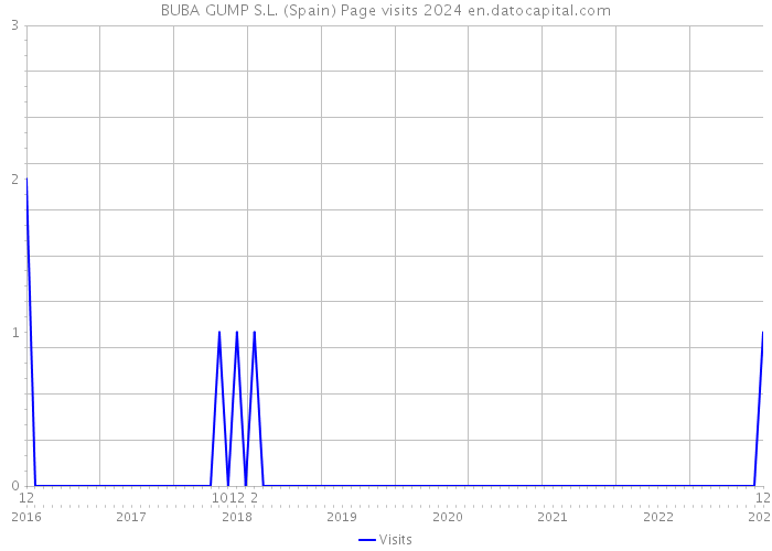 BUBA GUMP S.L. (Spain) Page visits 2024 