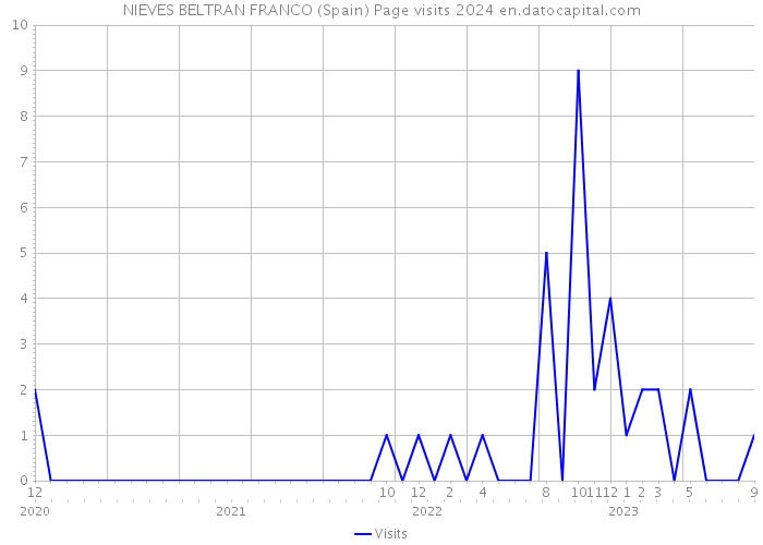 NIEVES BELTRAN FRANCO (Spain) Page visits 2024 