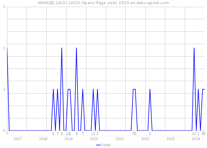 MANUEL LAGO LAGO (Spain) Page visits 2024 