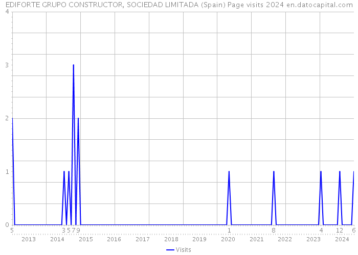 EDIFORTE GRUPO CONSTRUCTOR, SOCIEDAD LIMITADA (Spain) Page visits 2024 