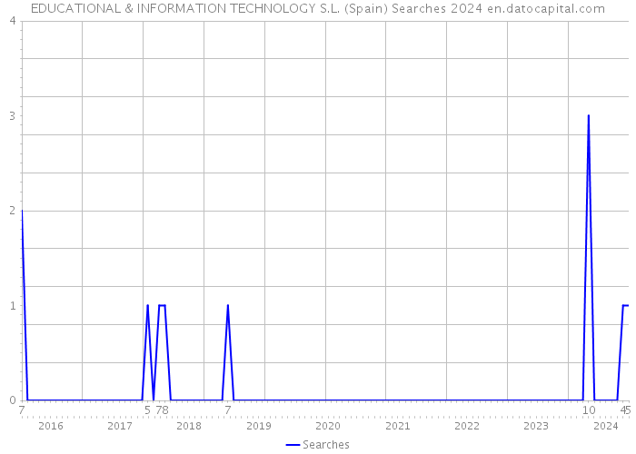 EDUCATIONAL & INFORMATION TECHNOLOGY S.L. (Spain) Searches 2024 