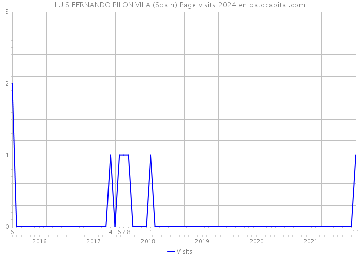 LUIS FERNANDO PILON VILA (Spain) Page visits 2024 