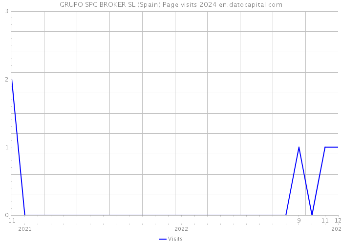 GRUPO SPG BROKER SL (Spain) Page visits 2024 